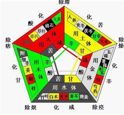 五行歸類表|陰陽五行對照表(綜合版)